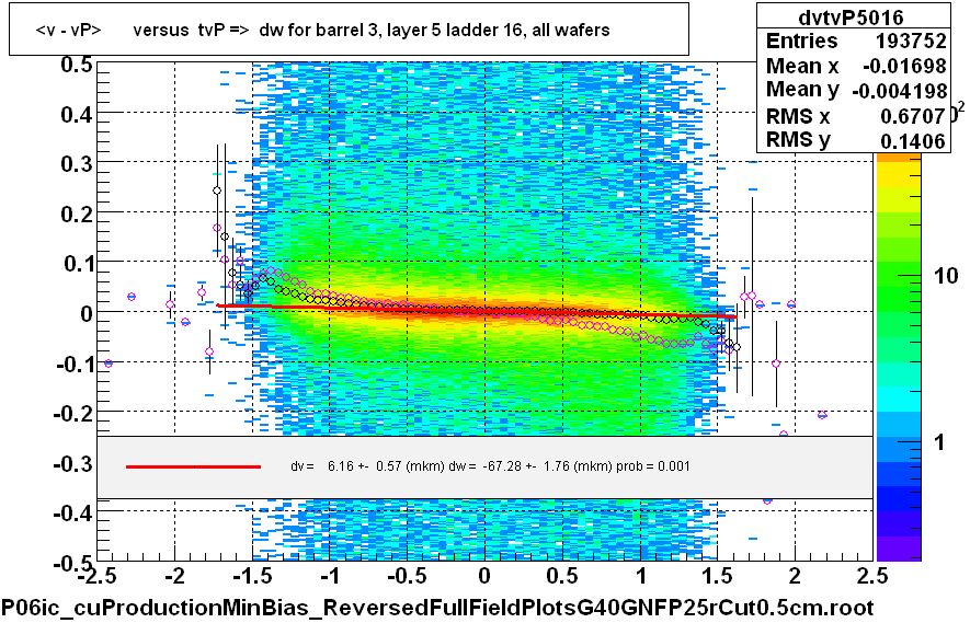 <v - vP>       versus  tvP =>  dw for barrel 3, layer 5 ladder 16, all wafers