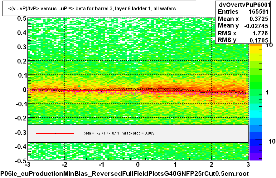 <(v - vP)/tvP> versus  -uP => beta for barrel 3, layer 6 ladder 1, all wafers