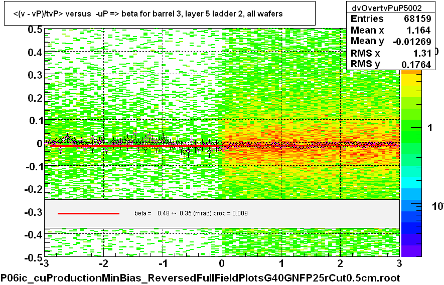 <(v - vP)/tvP> versus  -uP => beta for barrel 3, layer 5 ladder 2, all wafers