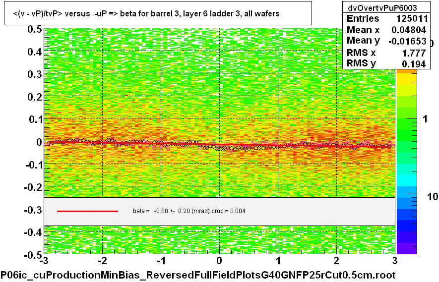 <(v - vP)/tvP> versus  -uP => beta for barrel 3, layer 6 ladder 3, all wafers