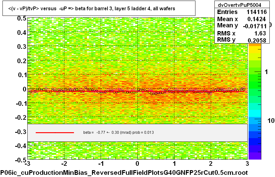 <(v - vP)/tvP> versus  -uP => beta for barrel 3, layer 5 ladder 4, all wafers