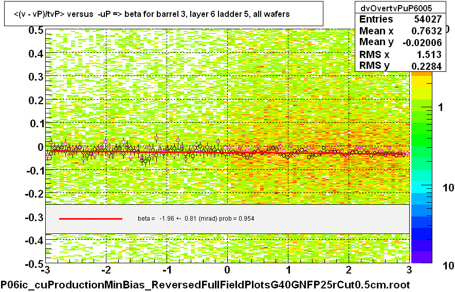 <(v - vP)/tvP> versus  -uP => beta for barrel 3, layer 6 ladder 5, all wafers