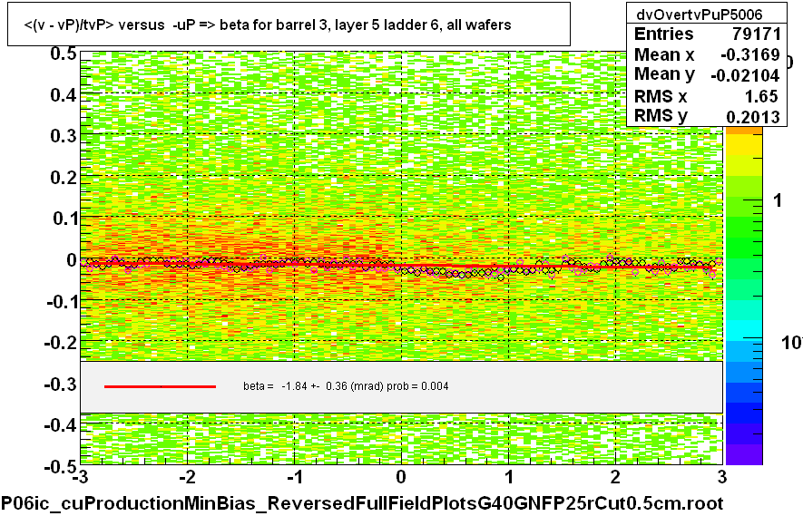 <(v - vP)/tvP> versus  -uP => beta for barrel 3, layer 5 ladder 6, all wafers