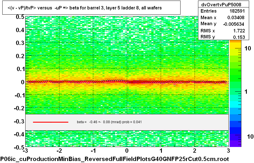 <(v - vP)/tvP> versus  -uP => beta for barrel 3, layer 5 ladder 8, all wafers