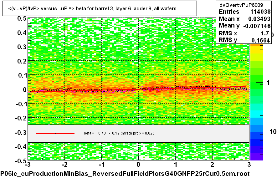 <(v - vP)/tvP> versus  -uP => beta for barrel 3, layer 6 ladder 9, all wafers