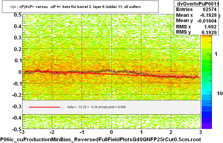 <(v - vP)/tvP> versus  -uP => beta for barrel 3, layer 6 ladder 11, all wafers