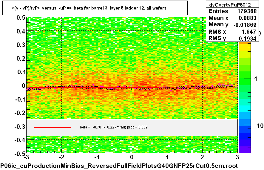 <(v - vP)/tvP> versus  -uP => beta for barrel 3, layer 5 ladder 12, all wafers