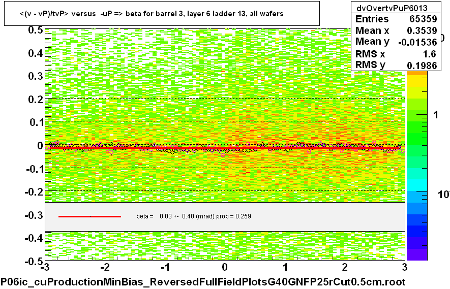 <(v - vP)/tvP> versus  -uP => beta for barrel 3, layer 6 ladder 13, all wafers