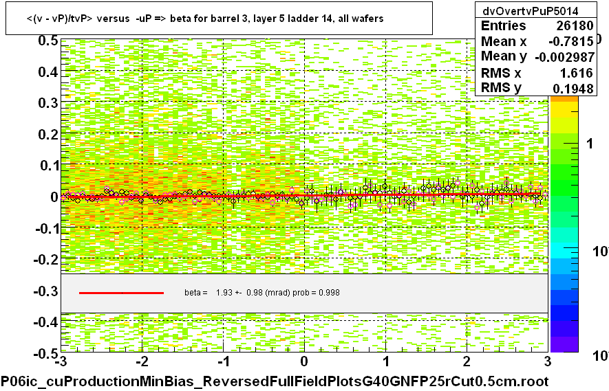 <(v - vP)/tvP> versus  -uP => beta for barrel 3, layer 5 ladder 14, all wafers