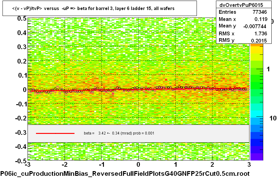 <(v - vP)/tvP> versus  -uP => beta for barrel 3, layer 6 ladder 15, all wafers