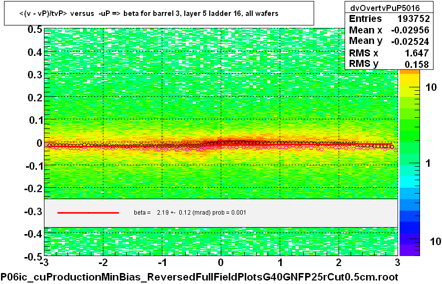 <(v - vP)/tvP> versus  -uP => beta for barrel 3, layer 5 ladder 16, all wafers