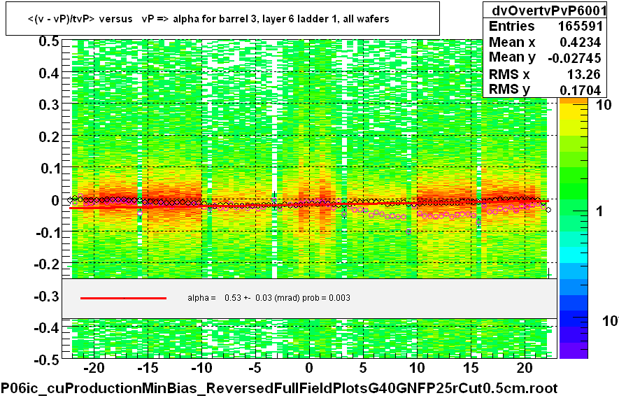 <(v - vP)/tvP> versus   vP => alpha for barrel 3, layer 6 ladder 1, all wafers