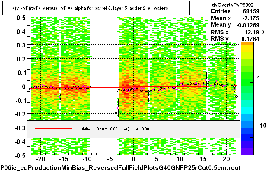 <(v - vP)/tvP> versus   vP => alpha for barrel 3, layer 5 ladder 2, all wafers