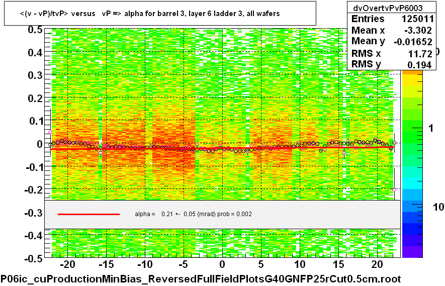 <(v - vP)/tvP> versus   vP => alpha for barrel 3, layer 6 ladder 3, all wafers