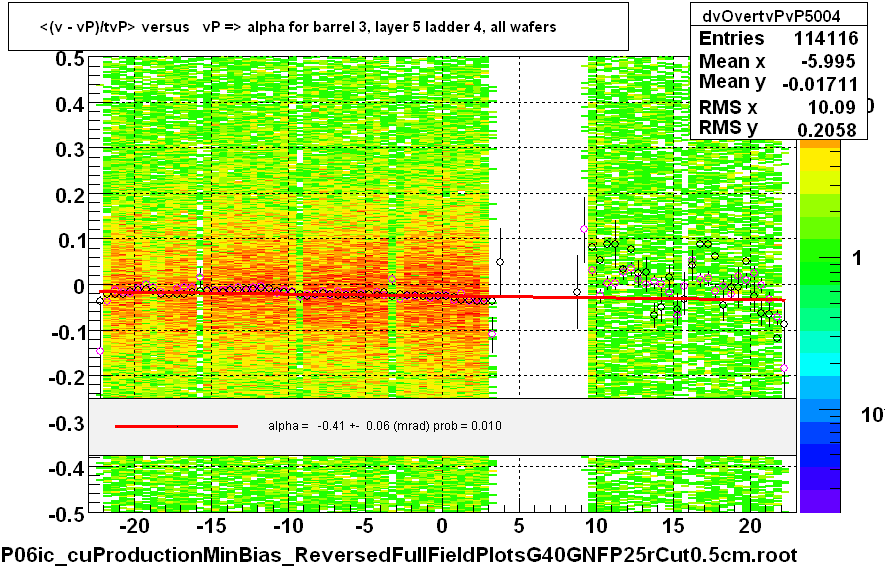 <(v - vP)/tvP> versus   vP => alpha for barrel 3, layer 5 ladder 4, all wafers