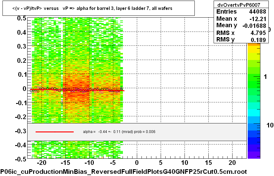 <(v - vP)/tvP> versus   vP => alpha for barrel 3, layer 6 ladder 7, all wafers