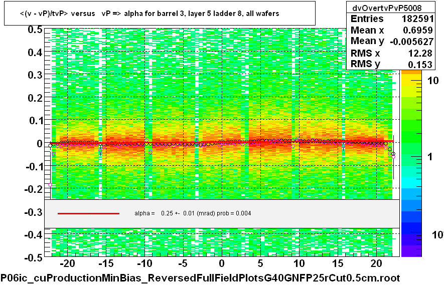 <(v - vP)/tvP> versus   vP => alpha for barrel 3, layer 5 ladder 8, all wafers