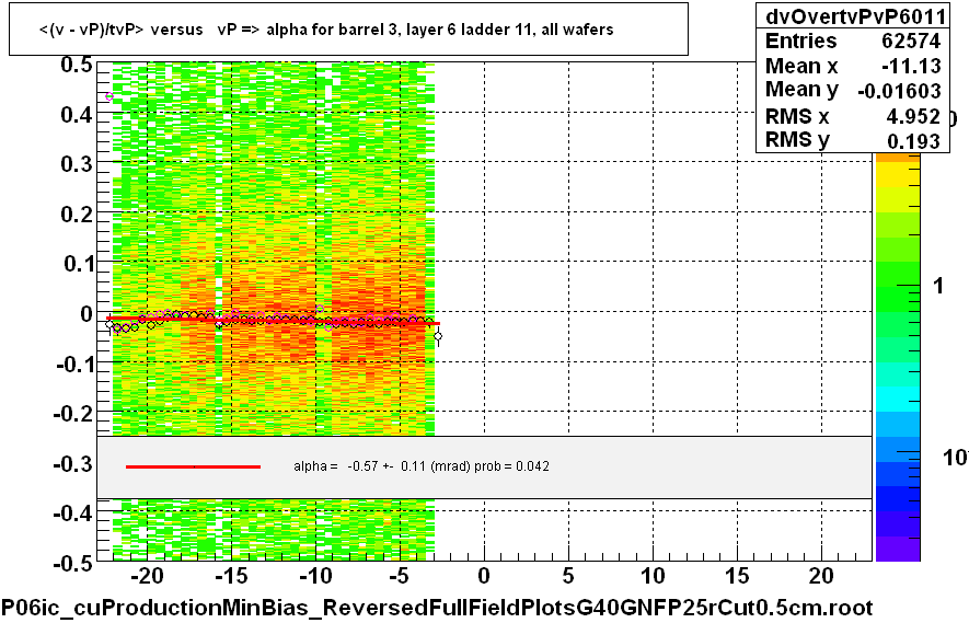 <(v - vP)/tvP> versus   vP => alpha for barrel 3, layer 6 ladder 11, all wafers