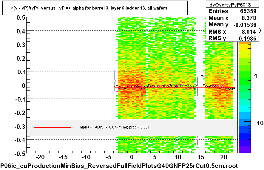 <(v - vP)/tvP> versus   vP => alpha for barrel 3, layer 6 ladder 13, all wafers