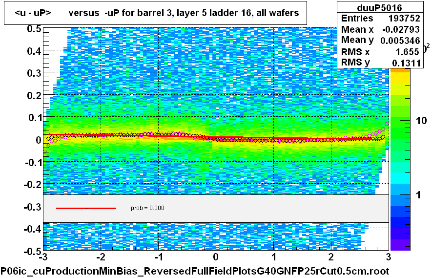 <u - uP>       versus  -uP for barrel 3, layer 5 ladder 16, all wafers