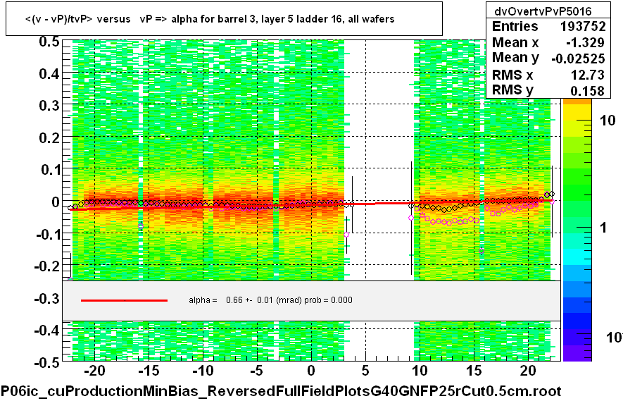 <(v - vP)/tvP> versus   vP => alpha for barrel 3, layer 5 ladder 16, all wafers