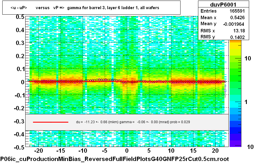 <u - uP>       versus   vP =>  gamma for barrel 3, layer 6 ladder 1, all wafers