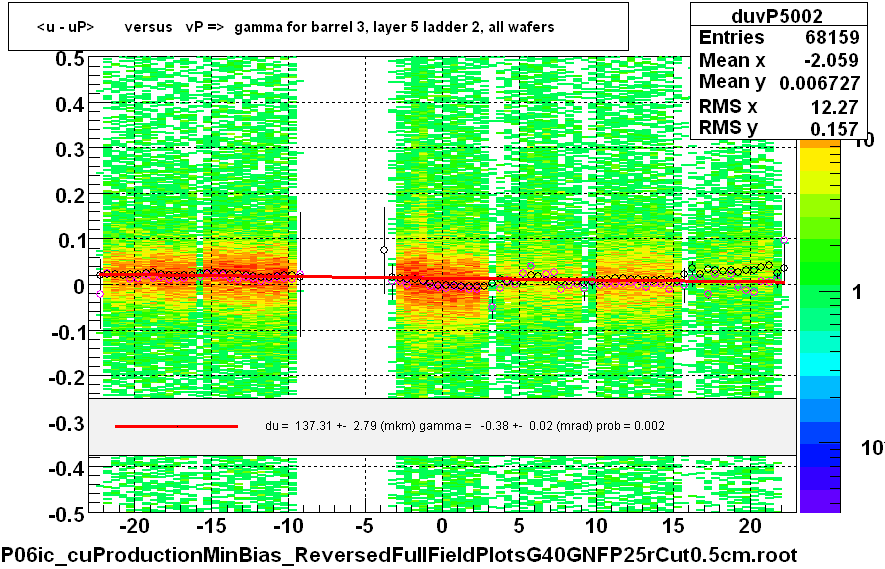 <u - uP>       versus   vP =>  gamma for barrel 3, layer 5 ladder 2, all wafers