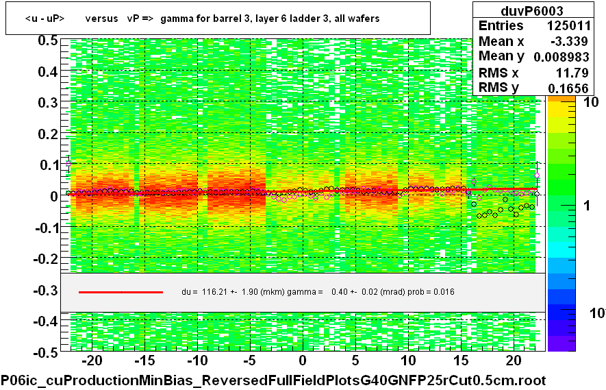 <u - uP>       versus   vP =>  gamma for barrel 3, layer 6 ladder 3, all wafers