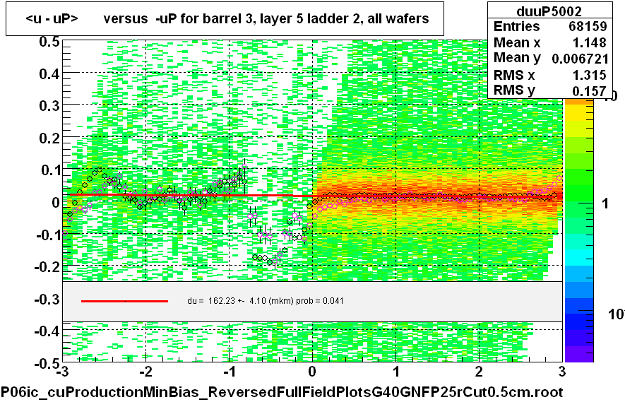 <u - uP>       versus  -uP for barrel 3, layer 5 ladder 2, all wafers