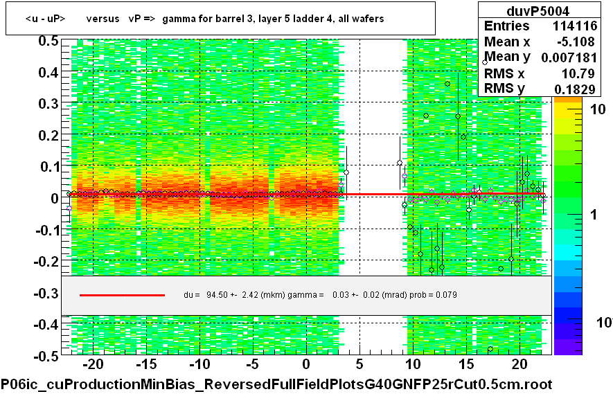 <u - uP>       versus   vP =>  gamma for barrel 3, layer 5 ladder 4, all wafers