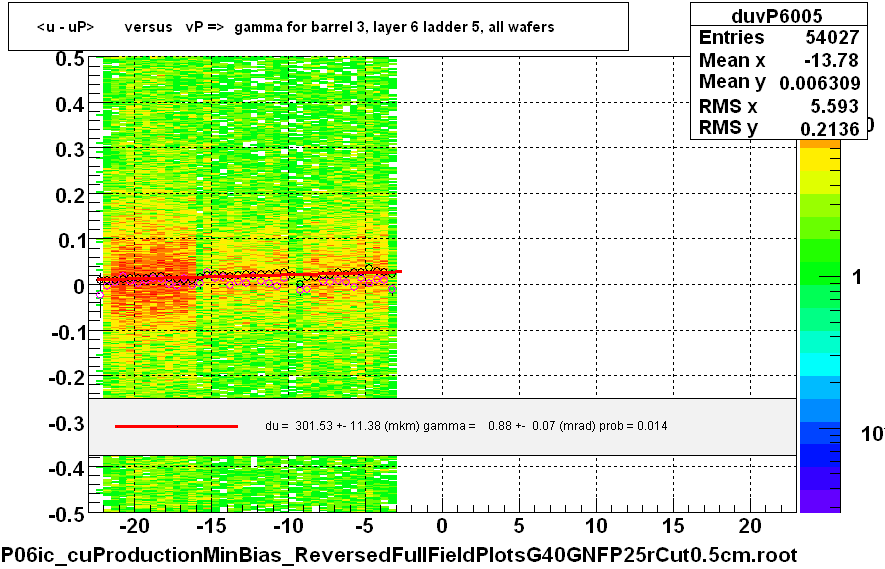 <u - uP>       versus   vP =>  gamma for barrel 3, layer 6 ladder 5, all wafers