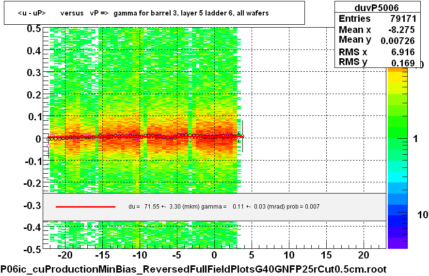 <u - uP>       versus   vP =>  gamma for barrel 3, layer 5 ladder 6, all wafers