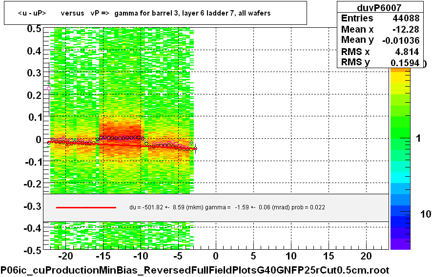 <u - uP>       versus   vP =>  gamma for barrel 3, layer 6 ladder 7, all wafers