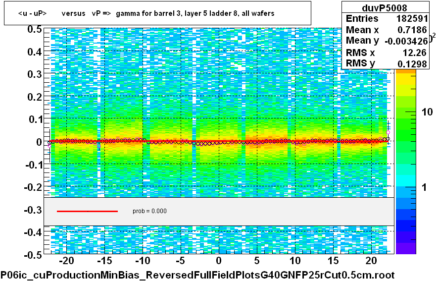 <u - uP>       versus   vP =>  gamma for barrel 3, layer 5 ladder 8, all wafers