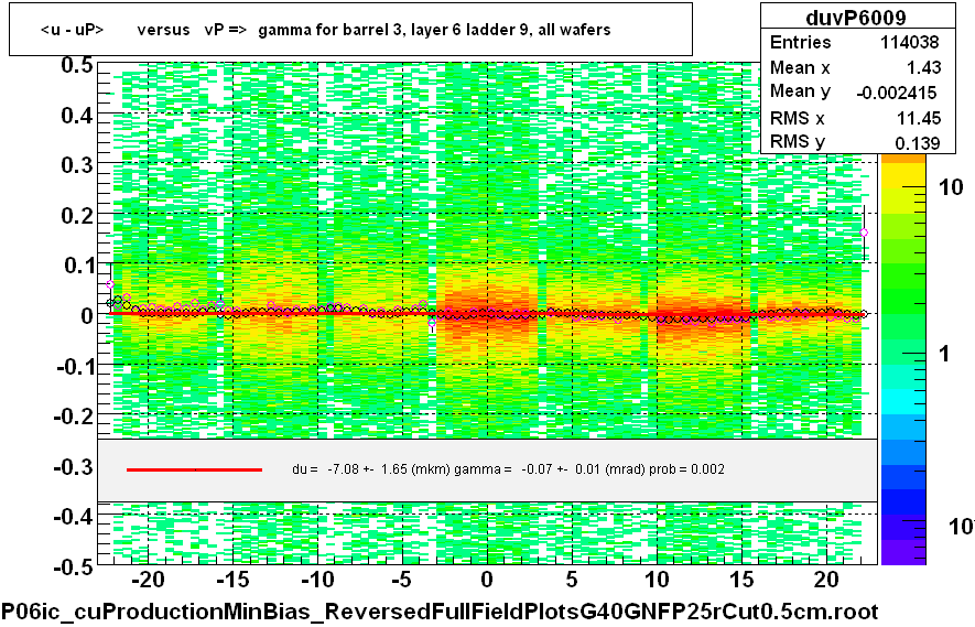 <u - uP>       versus   vP =>  gamma for barrel 3, layer 6 ladder 9, all wafers