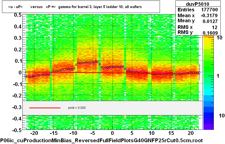 <u - uP>       versus   vP =>  gamma for barrel 3, layer 5 ladder 10, all wafers