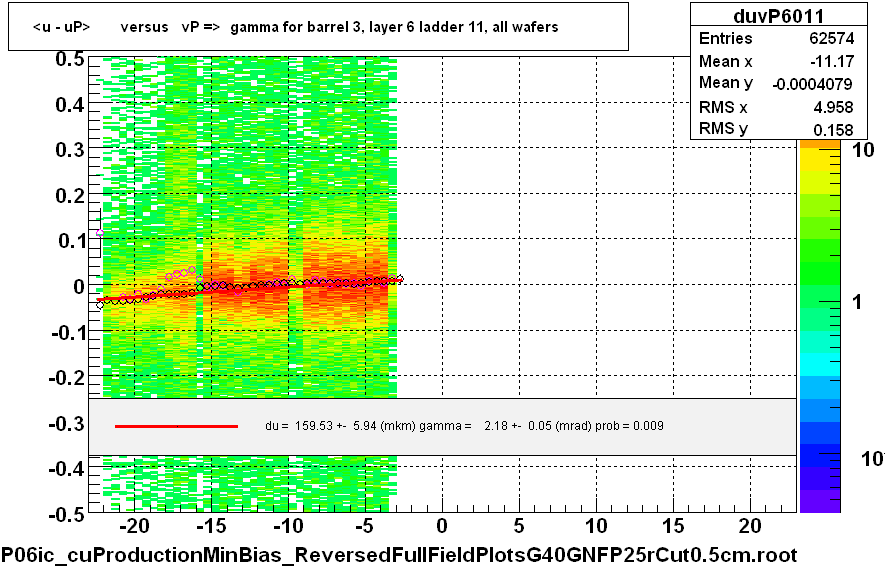 <u - uP>       versus   vP =>  gamma for barrel 3, layer 6 ladder 11, all wafers