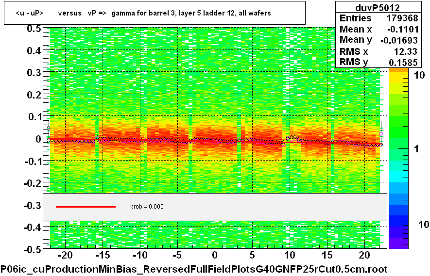 <u - uP>       versus   vP =>  gamma for barrel 3, layer 5 ladder 12, all wafers