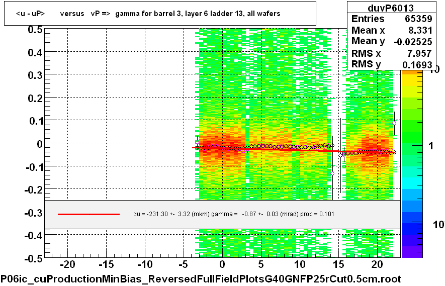 <u - uP>       versus   vP =>  gamma for barrel 3, layer 6 ladder 13, all wafers