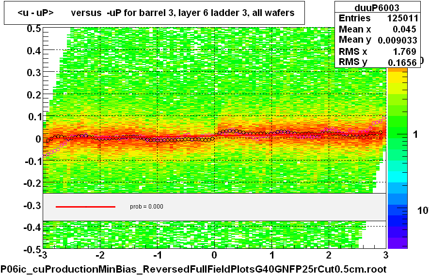 <u - uP>       versus  -uP for barrel 3, layer 6 ladder 3, all wafers