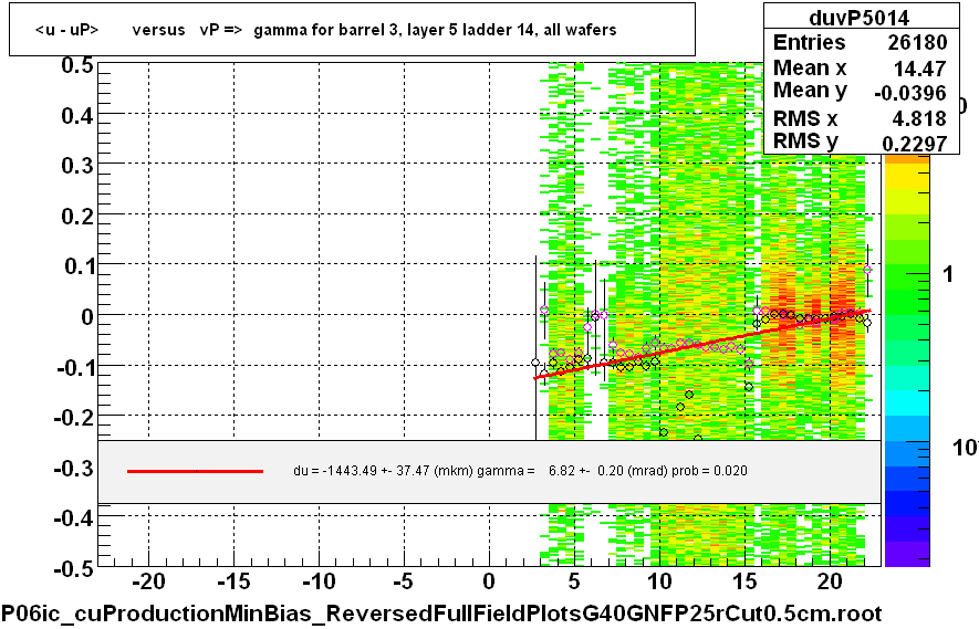 <u - uP>       versus   vP =>  gamma for barrel 3, layer 5 ladder 14, all wafers
