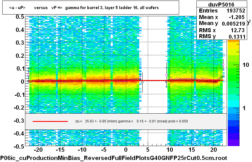 <u - uP>       versus   vP =>  gamma for barrel 3, layer 5 ladder 16, all wafers