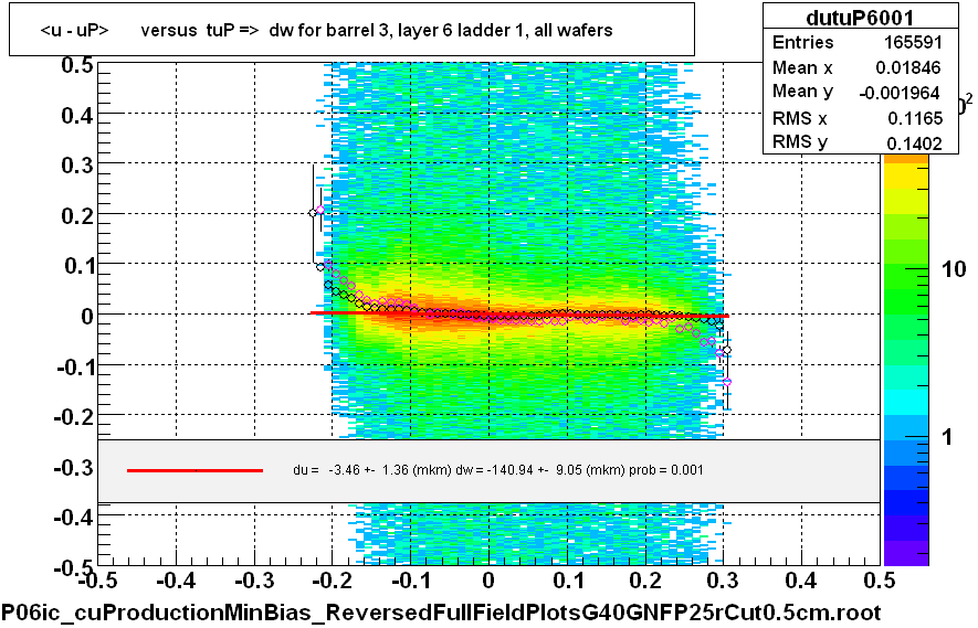 <u - uP>       versus  tuP =>  dw for barrel 3, layer 6 ladder 1, all wafers