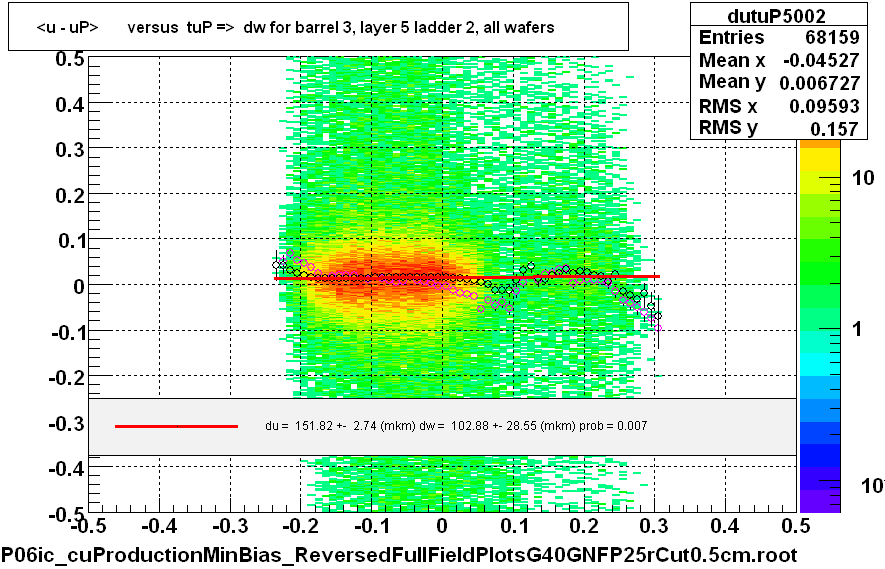 <u - uP>       versus  tuP =>  dw for barrel 3, layer 5 ladder 2, all wafers