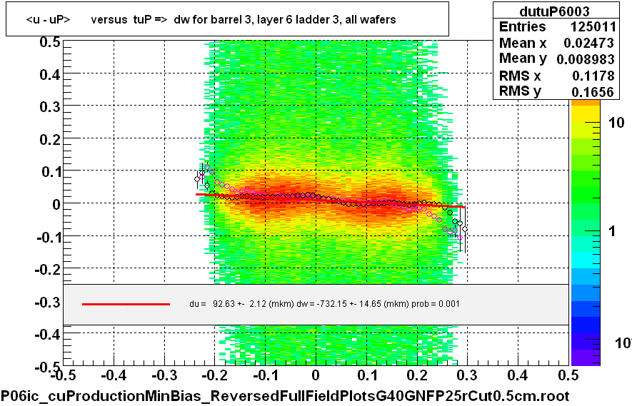 <u - uP>       versus  tuP =>  dw for barrel 3, layer 6 ladder 3, all wafers