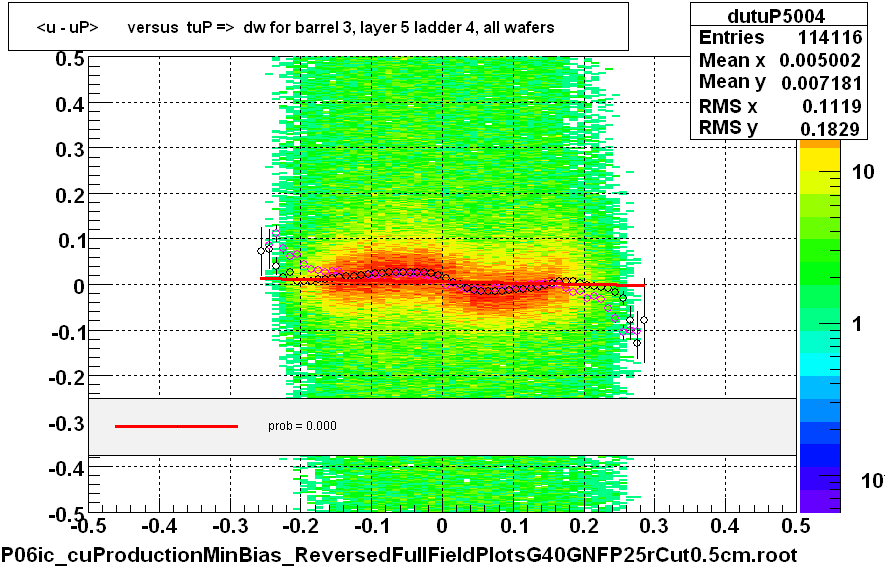 <u - uP>       versus  tuP =>  dw for barrel 3, layer 5 ladder 4, all wafers