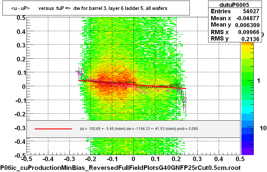 <u - uP>       versus  tuP =>  dw for barrel 3, layer 6 ladder 5, all wafers