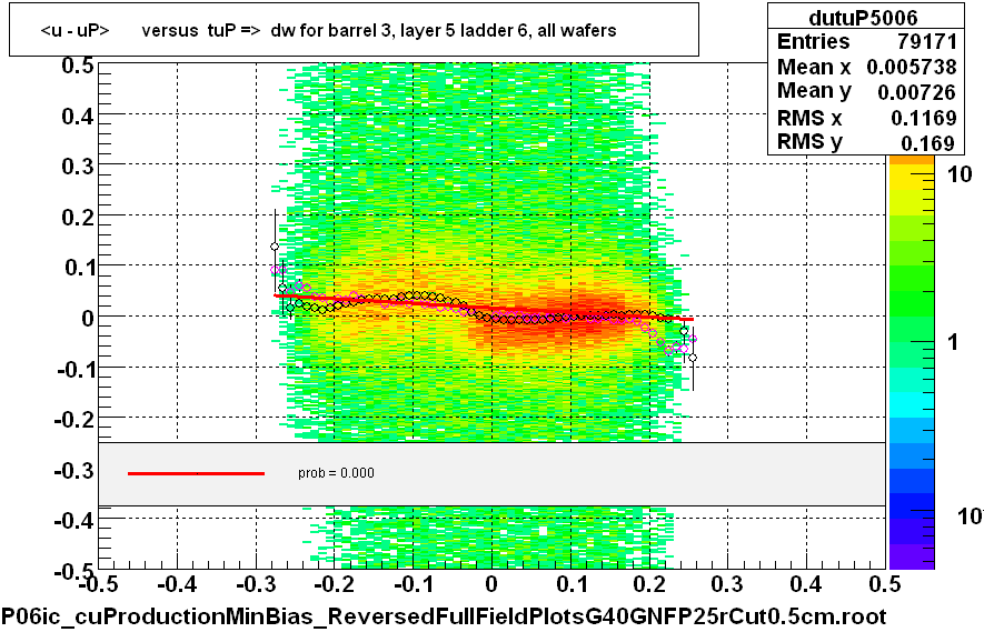 <u - uP>       versus  tuP =>  dw for barrel 3, layer 5 ladder 6, all wafers