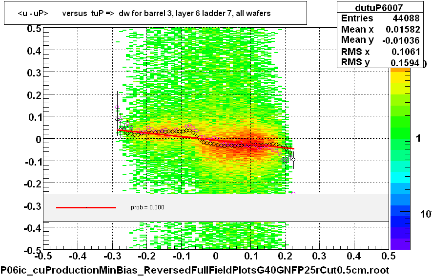 <u - uP>       versus  tuP =>  dw for barrel 3, layer 6 ladder 7, all wafers