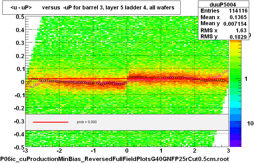 <u - uP>       versus  -uP for barrel 3, layer 5 ladder 4, all wafers